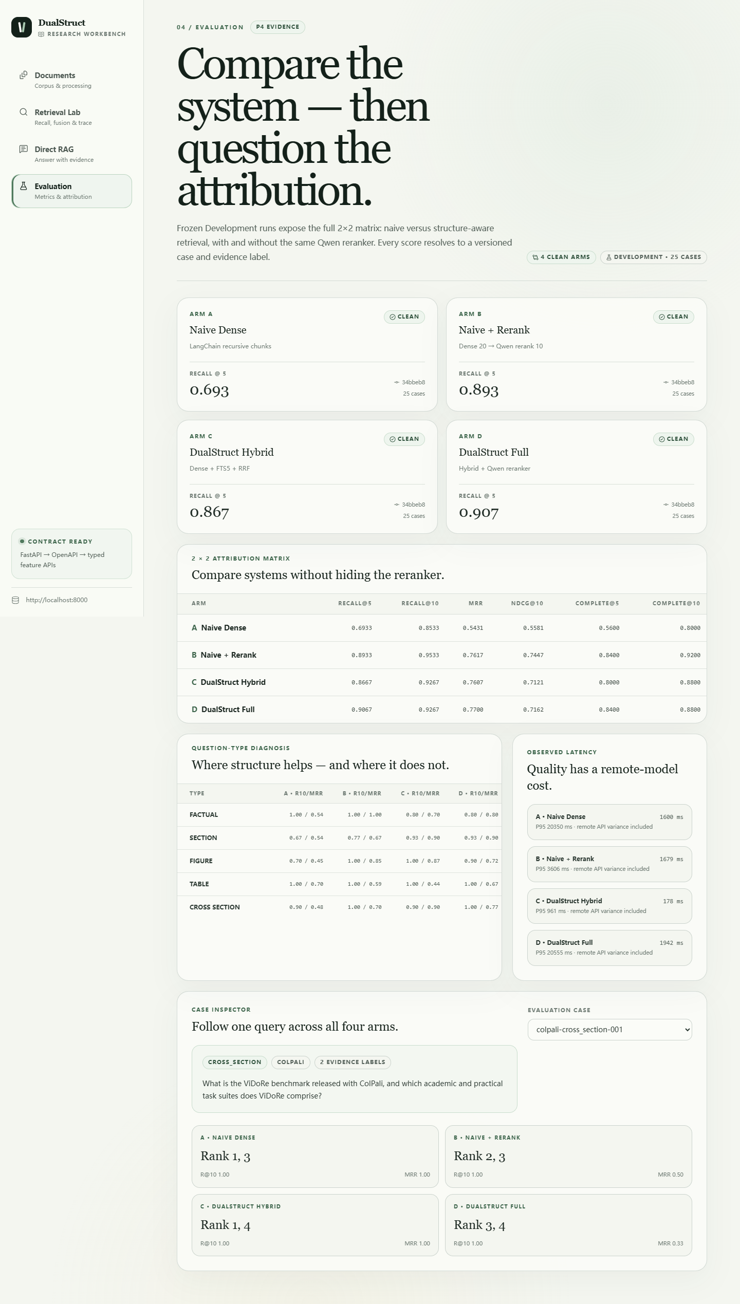 DualStruct Evaluation Dashboard，展示四个受控实验分支与指标归因